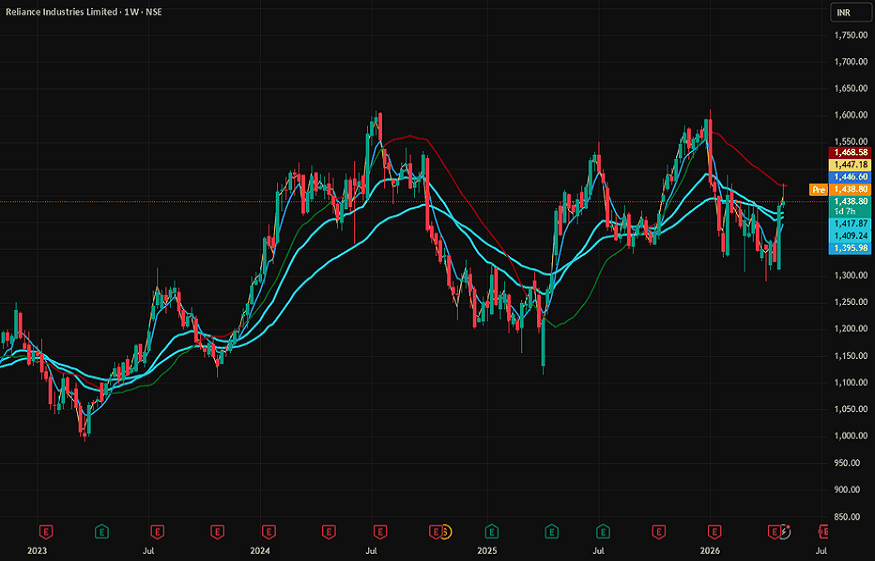 Reliance Option Chain
